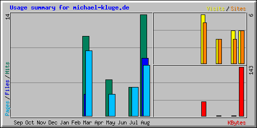 Usage summary for michael-kluge.de
